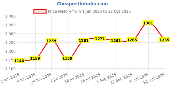 flipkart.com dbr Dish Drainer Kitchen Rack Kitchen Dish Rack Drainer For Cabinet Width 60 Cm Steel dbr Price History Graph from 1 Jun 2025 to 12 Oct 2025