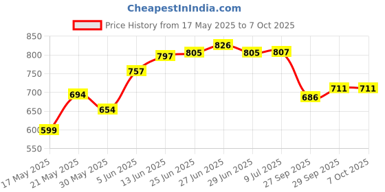 flipkart.com dbr Empty Cutlery Holder Case dbr Price History Graph from 17 May 2025 to 6 Oct 2025