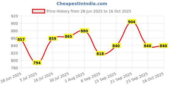 flipkart.com dbr kitchen Empty Cutlery Box Case dbr kitchen Price History Graph from 28 Jun 2025 to 15 Oct 2025