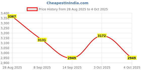 flipkart.com dbr kitchen Empty Cutlery Box Drawer Case dbr kitchen Price History Graph from 28 Aug 2025 to 4 Oct 2025