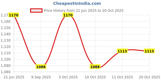 flipkart.com dbr kitchen HANGING CABINET BRACKET 3 Shelf Bracket dbr kitchen Price History Graph from 21 Jun 2025 to 18 Oct 2025