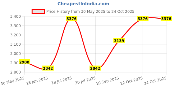 flipkart.com dbr Wooden Wooden Pull Out Kitchen Wicker Basket 45 cm Box WXDXH (414 X 500cm X 200 mm) With Rail Storage Basket dbr Price History Graph from 30 May 2025 to 23 Oct 2025