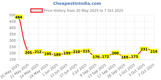 flipkart.com dbruno 144 TC Microfiber King Floral Flat Bedsheet dbruno Price History Graph from 20 May 2025 to 7 Oct 2025