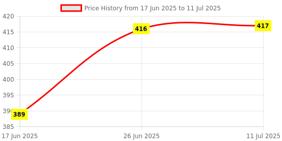 flipkart.com decorze DBS-0116-2 Painting Stencil decorze Price History Graph from 17 Jun 2025 to 11 Jul 2025