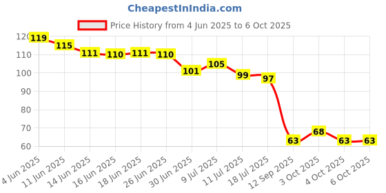 flipkart.com dbsh Eyes for Laddu Gopal Ji, Gopala ji Netra/Eyes -3 Pair with Free Gum(size 0) Deity Ornament dbsh Price History Graph from 4 Jun 2025 to 4 Oct 2025