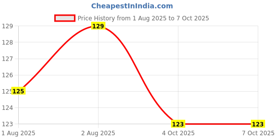 flipkart.com dbtc Long handle bottle scrubber for newborn dbtc Price History Graph from 1 Aug 2025 to 7 Oct 2025