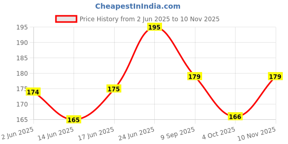 flipkart.com dbunk Cotton Baby Bed Protecting Mat dbunk Price History Graph from 2 Jun 2025 to 10 Nov 2025