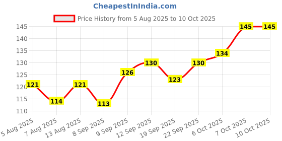 flipkart.com d.b.z. 10 Palettes 20 Nail Tips Display Board for Nail Art Design Pattern Practice d.b.z. Price History Graph from 5 Aug 2025 to 7 Oct 2025