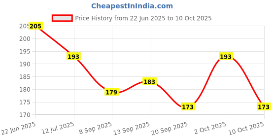 flipkart.com d.b.z. 50 Pcs Nail Swatch Sticks with Ring,Coffin Nails Tips d.b.z. Price History Graph from 22 Jun 2025 to 10 Oct 2025
