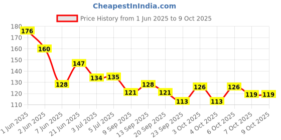 flipkart.com d.b.z. All in One Nails Art Combo d.b.z. Price History Graph from 1 Jun 2025 to 7 Oct 2025
