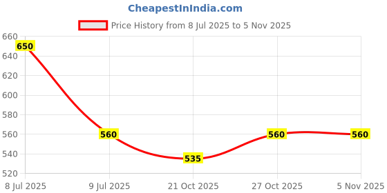 flipkart.com raregets DBZ Goku Action Figure, Premium Quality, Golden Hair, Self Standing - 17.5 cm raregets Price History Graph from 8 Jul 2025 to 2 Nov 2025