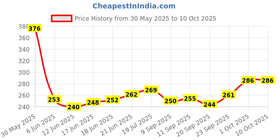 flipkart.com d.b.z. NAIL COMBO 4 MULTICOLOR d.b.z. Price History Graph from 30 May 2025 to 9 Oct 2025