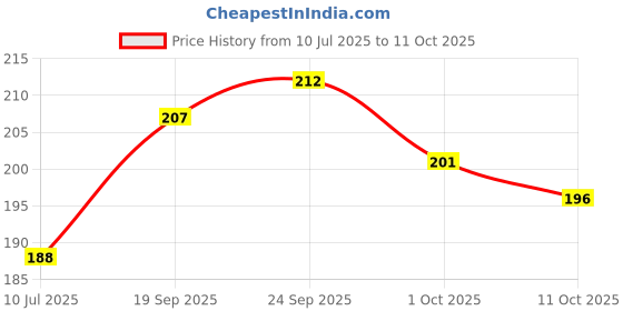 flipkart.com d.b.z. Sherawali MATA Durga Maa Murti Statue for Pooja Vaishno Devi Idol Decorative Showpiece - 12 cm d.b.z. Price History Graph from 10 Jul 2025 to 11 Oct 2025