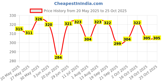 flipkart.com solnoi electronics DC 0-100V 10A Voltmeter Ammeter Red+ Blue LED Amp Volt Voltmeter solnoi electronics Price History Graph from 20 May 2025 to 24 Oct 2025