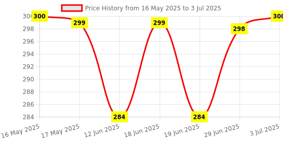 flipkart.com vayuyaan DC 0-100V 10A Voltmeter Ammeter Red+ Blue LED Amp Volt Voltmeter (Digital) Digital Volt Meter AMP Meter DC 10A 0-100V Voltmeter (Digital) Voltmeter vayuyaan Price History Graph from 16 May 2025 to 3 Jul 2025