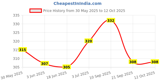 flipkart.com electrolight DC 0V-100V ,10A, 1000W Red Blue LED Digital Volt Amp watt meter on-Board Shunt. Voltmeter electrolight Price History Graph from 30 May 2025 to 12 Oct 2025