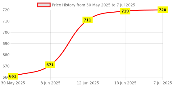 flipkart.com shockley DC 100V 50A Voltamp Voltmeter ampere Shunt Voltage Current Meter 0.56" (2 pc) Voltmeter shockley Price History Graph from 30 May 2025 to 7 Jul 2025