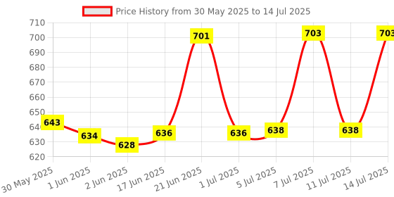 flipkart.com trp traders DC 12-24V 4-Keys Dimmer Remote Wireless RF LED Pixel Light RGB Controller 24 A Step Dimmer trp traders Price History Graph from 30 May 2025 to 14 Jul 2025