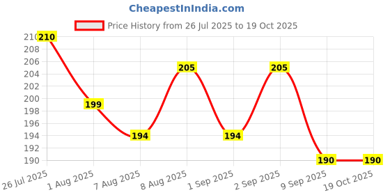 flipkart.com philomena DC 12 Volt 5 Watt Waterproof 786 Module Light Lamp Bulb Multipurpose Use Car Dash Indicator Lamp philomena Price History Graph from 26 Jul 2025 to 19 Oct 2025