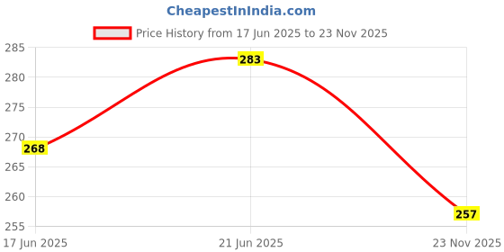 flipkart.com electronics crafts DC 12V 10000rpm 775 Motor 12 Volt DC Motor Electronic Components Electronic Hobby Kit electronics crafts Price History Graph from 17 Jun 2025 to 23 Nov 2025