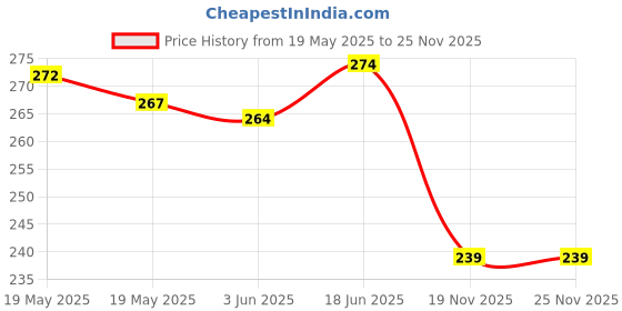 flipkart.com hyba DC 12V 10000rpm 775 Motor 12 Volt DC Motor Motor Control Electronic Hobby Kit hyba Price History Graph from 19 May 2025 to 24 Nov 2025