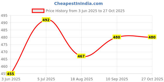 flipkart.com pgsa2z DC 12V, 24V, 36V, 48V, 60V Battery Indicator Voltage Meter Pack Of 2 Voltmeter pgsa2z Price History Graph from 3 Jun 2025 to 27 Oct 2025