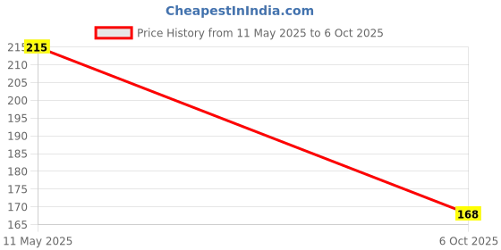 flipkart.com strawhat DC 12V 3W LED Module Light Lamp Bulb Multipurpose Use For Vehicle(Green,Pack3) Fog Lamp Car, Motorbike, Van LED (12 V, 3 W) strawhat Price History Graph from 11 May 2025 to 6 Oct 2025