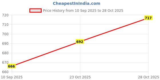 flipkart.com erhindia DC 12V Brushless Magnetic Submersible Water Pumps Motorcycle Pump erhindia Price History Graph from 10 Sep 2025 to 28 Oct 2025