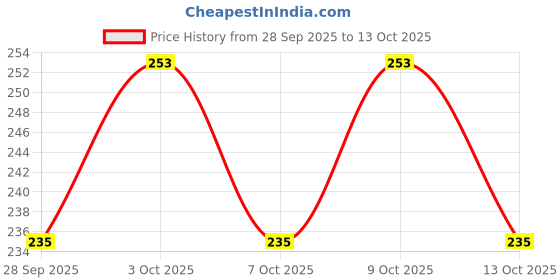 flipkart.com cam cart DC 12V Mini Air Pump Motor for Pet Aquarium Tank Oxygen Circulate Motor Control Electronic Hobby Kit cam cart Price History Graph from 28 Sep 2025 to 13 Oct 2025
