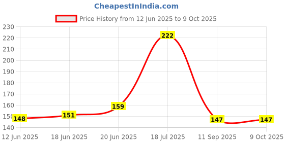 flipkart.com sp electron DC 12V Solar LED high brightness bulb with alligator clips (Pack of 1) Light Electronic Hobby Kit sp electron Price History Graph from 12 Jun 2025 to 8 Oct 2025