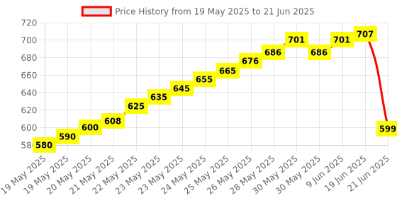 flipkart.com balrama DC 12V/24V 30A Adjustable Dimmer Switch PWM Dimming Controller Single LED Strip 30 A Rotary Dimmer balrama Price History Graph from 19 May 2025 to 21 Jun 2025