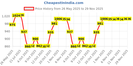 flipkart.com dulcet DC-2020X Double IC High Power Universal Fit Mp3 Car Stereo with Dual USB/Bluetooth/FM/AU/Remote & Built-in Equalizer with Bass & Treble Control [Also, Includes a Free 3.5mm Premium Aux Cable] DC-2020X Car Stereo dulcet Price History Graph from 26 May 2025 to 29 Nov 2025