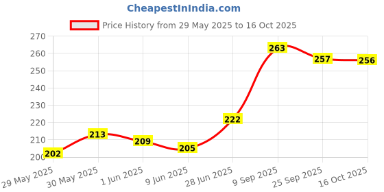 flipkart.com sg flash DC 3 Watt SMD LED Diode Bulb Lamp with Heatsink White (PACK OF 25) Electronic Components Electronic Hobby Kit sg flash Price History Graph from 29 May 2025 to 16 Oct 2025