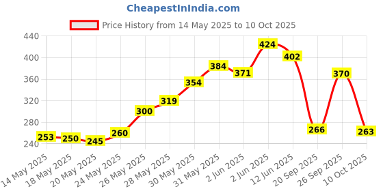 flipkart.com anil electronics store DC 3.7-7.4V To 400KV Boost Step Up Power Module High Voltage Generator Educational Educational Electronic Hobby Kit anil electronics store Price History Graph from 14 May 2025 to 10 Oct 2025