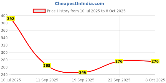 flipkart.com electronics crafts DC 3.7-7.4V To 400KV Boost Step Up Power Module High Voltage Generator Electronic Components Electronic Hobby Kit electronics crafts Price History Graph from 10 Jul 2025 to 7 Oct 2025