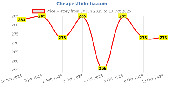 flipkart.com ekavir DC 3.7V 45000RPM Coreless 716 Motor with Propeller for RC Helicopter Motor Control Electronic Hobby Kit ekavir Price History Graph from 20 Jun 2025 to 12 Oct 2025
