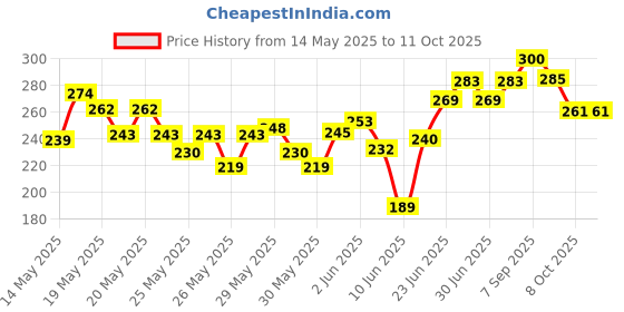 flipkart.com who DC 3.7V 716 7x16mm Micro Coreless Motor Helicopter CW CCw Propeller for RC Motor Control Electronic Hobby Kit who Price History Graph from 14 May 2025 to 11 Oct 2025