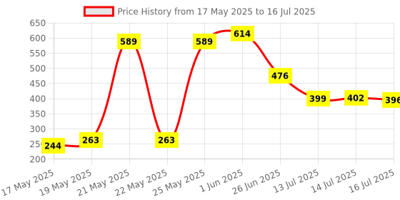 flipkart.com techtonics DC 3V-400KV 400000V Boost Step Up Power Module High Voltage Generator Educational Electronic Hobby Kit techtonics Price History Graph from 17 May 2025 to 16 Jul 2025