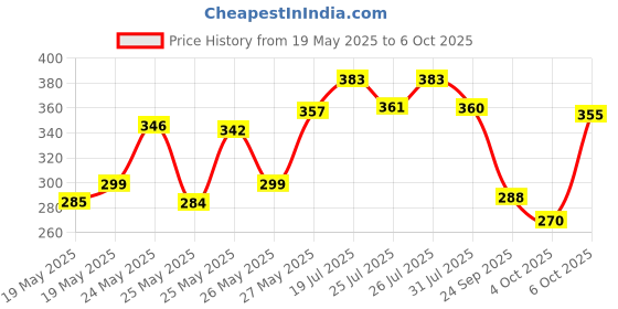 flipkart.com sg flash DC 3V-6V to 1000KV 400000V Boost Step-up Power Module Electronic Components Electronic Hobby Kit sg flash Price History Graph from 19 May 2025 to 6 Oct 2025
