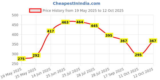 flipkart.com robo ocean DC 3V-6V to 1000KV(1000000V) Boost Step-up Power Module Electronic Components Electronic Hobby Kit robo ocean Price History Graph from 19 May 2025 to 11 Oct 2025