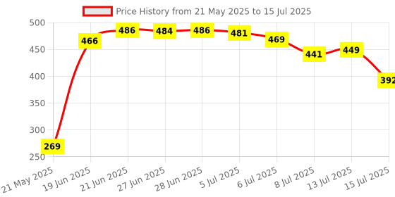 flipkart.com giftedjoys DC 3v-6v to 400kV Boost Step-up Power Module High-voltage Generator 4Lakh Volt Power Supply Electronic Hobby Kit giftedjoys Price History Graph from 21 May 2025 to 15 Jul 2025