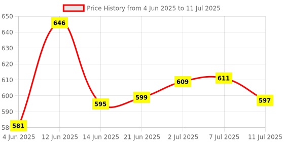 flipkart.com amicismart DC 5V-48V Battery Capacity Indicator Digital Voltmeter for Car Motorcycle with ON/OFF Touch Switch Digital Battery Tester amicismart Price History Graph from 4 Jun 2025 to 11 Jul 2025