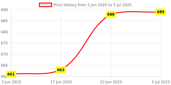 flipkart.com dhruv-pro DC 5V-48V Battery Capacity Indicator Digital Voltmeter with ON/OFF Touch Switch Digital Battery Tester dhruv-pro Price History Graph from 3 Jun 2025 to 5 Jul 2025