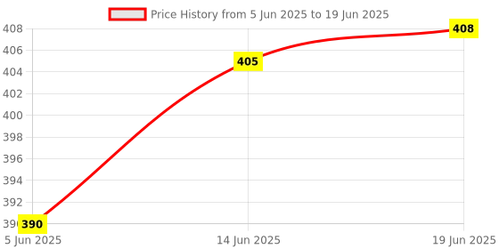 flipkart.com uptodateprouducts DC 6V 12V 24V Copper Auto Car Light Circuit Tester Analog Battery Tester uptodateprouducts Price History Graph from 5 Jun 2025 to 19 Jun 2025