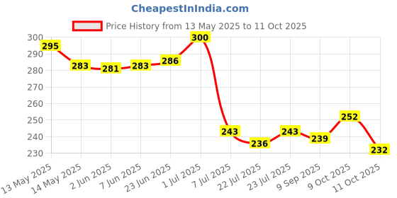 flipkart.com atoztools DC 6V 12V 24V Copper Test Pen Detector Probe Light System Probe Lamp Diagnostic Repair Analog Voltage Tester atoztools Price History Graph from 13 May 2025 to 11 Oct 2025