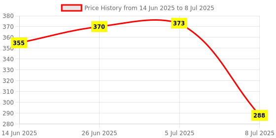 flipkart.com a&s toolshop DC 6V 12V 24V Voltage Circuit Tester Car Circuit Tester Pen Digital Voltage Tester a&s toolshop Price History Graph from 14 Jun 2025 to 8 Jul 2025