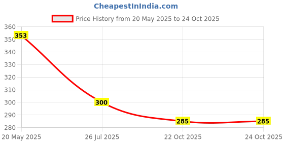 flipkart.com creative tech Dc 6V -12v Air Pump for DIY Science Projects and Models Electronic Components Electronic Hobby Kit creative tech Price History Graph from 20 May 2025 to 22 Oct 2025