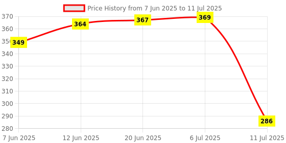 flipkart.com uptodateprouducts DC 6V-24V Auto Car Truck Motorcycle Circuit Tester Pen Analog Voltage Tester Analog Voltage Tester uptodateprouducts Price History Graph from 7 Jun 2025 to 11 Jul 2025