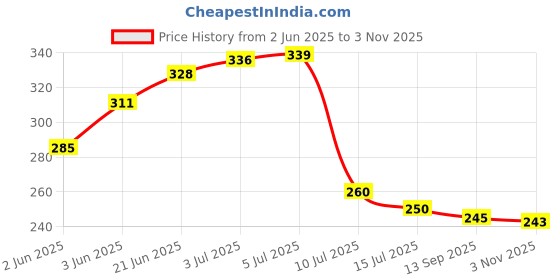 flipkart.com xsentuals DC 6V-24V Auto Car Truck Motorcycle Circuit Voltage Tester Pen Analog Voltage Tester xsentuals Price History Graph from 2 Jun 2025 to 1 Nov 2025