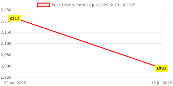 flipkart.com rg Dc 6V/12V/24V Car Circuit Tester Probe Light System Test Probe Digital Voltage Tester rg Price History Graph from 22 Jun 2025 to 13 Jul 2025